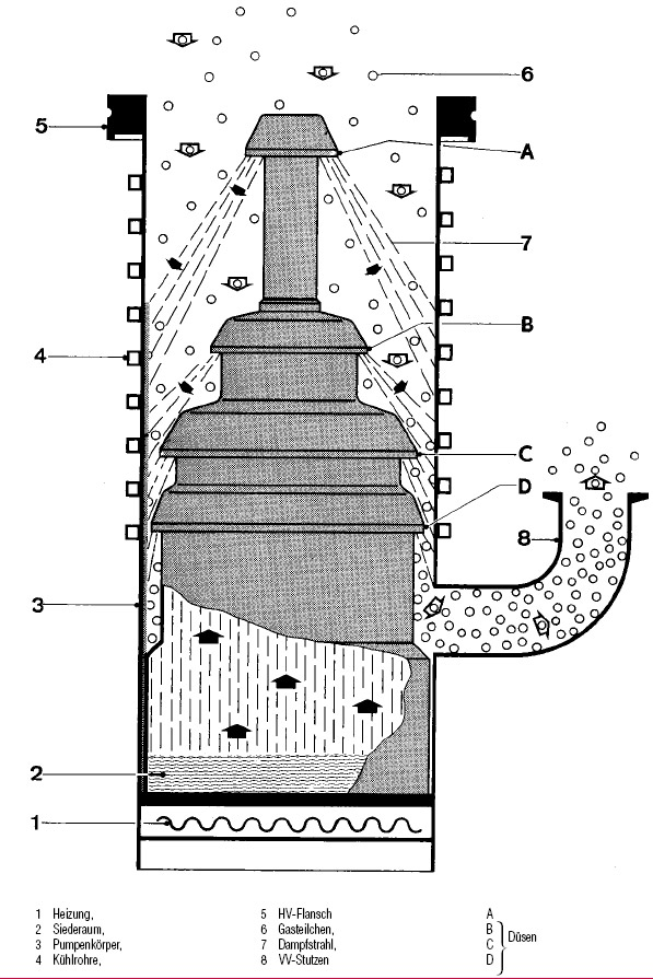 2.4 Messung des Drucks 2 GRUNDLAGEN Abbildung 2: Das Prinzip der Di usionspumpe besteht