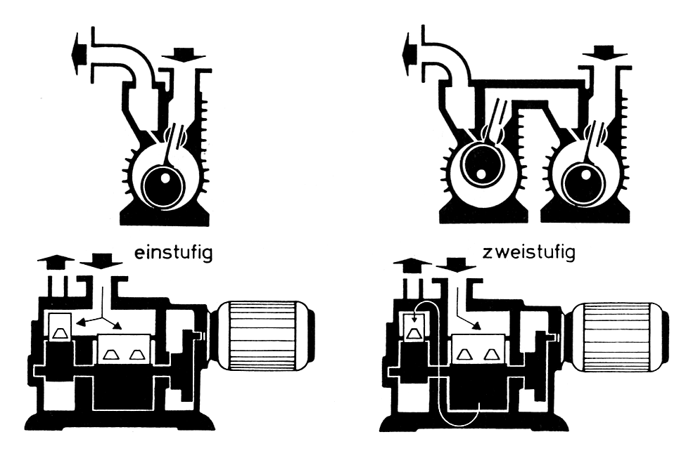 Beispiel der Gasführung von ein- und zweistufigen Pumpen: Zwei Pumpstufen wegen Massenausgleich: parallel: Einstufige Pumpe (schlechterer Enddruck, größeres Saugvermögen) Reihe: Zweistufige Pumpe