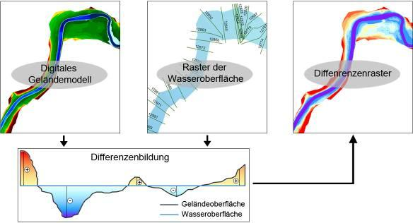 Die berechneten Wasserspiegellagen werden an den Knoten des Berechnungsnetzes zunächst als Punktdaten ausgeladen.