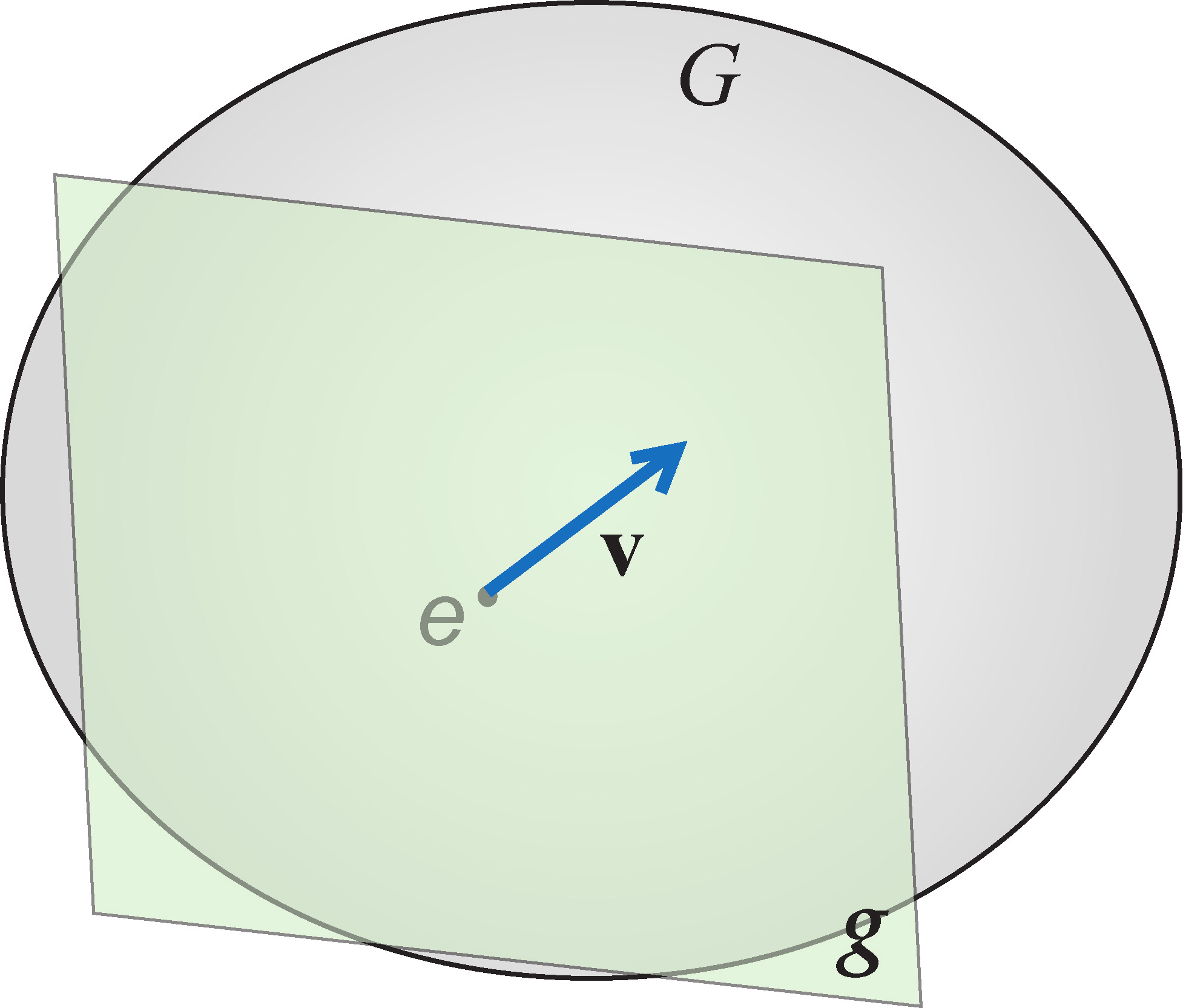 Lie Algebra = Tangentialraum in e = Menge einparametriger Untergruppen 6/12 Infinitesimaler Generator = Erzeugendes Vektorfeld der
