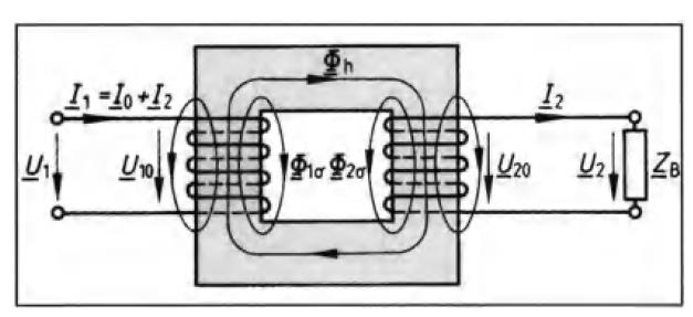 Da ein Drehstromtransformator auch als 3 parallelbetriebenen Einphasentransformatoren aufgebaut werden kann, dient das Ersatzschaltbild eines Einphasentransformators auch für den
