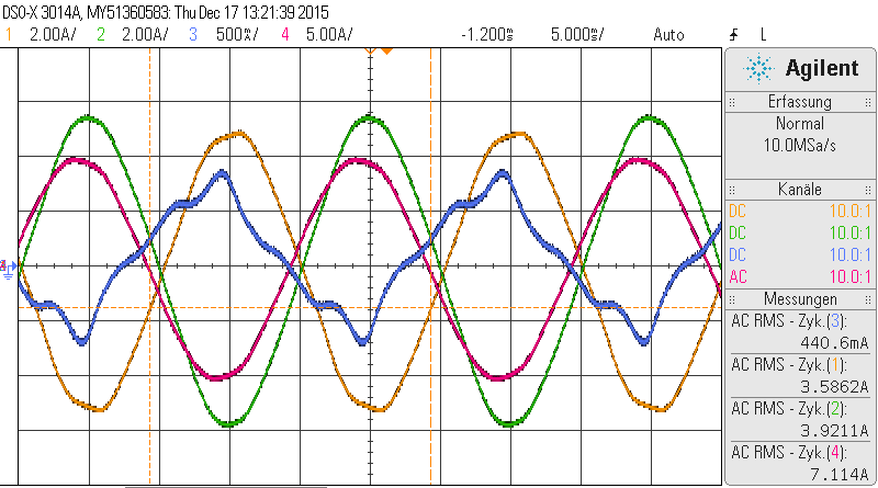 Abbildung 62: Eingangsströme I 1U (Kanal 1, gelb), I 1V (Kanal 2, grün), 5*I 1W (Kanal 3, blau) und der Belastungsstrom (Kanal 4, rosa) der Stern-Zickzack-Schaltung In Abbildung 62 sind die