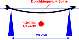 Abbildung 3: Messung des Spinewertes (Easton) Quelle: Leach, Mark: Pfeile und Pfeilflug - beim Bogenschiessen, a.a.o., modifiziert durch den Verfasser 1.