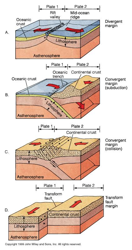 Ozeanisches Spreizungszentrum Vulkanische Beben (Mittelozeanischer Rücken Subduktionszone an einem