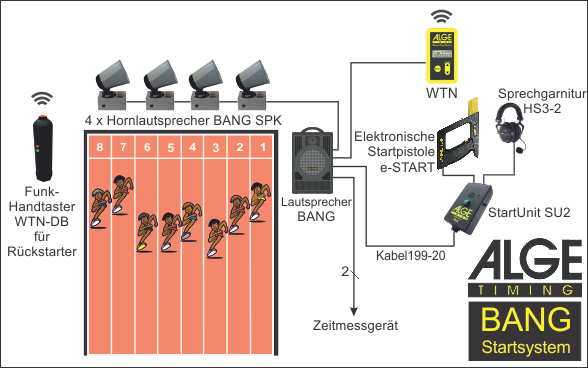 6 Funktion Wenn ein Startimpuls von einem Gerät einer der zwei identischen LTW-Buchsen (14) oder DIN Buchse (15) ausgelöst wird, wird auf dem BANG ein Startton ausgegeben.