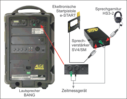 Weiterhin ist eine Kommunikation mit der Sprechgarnitur über die Startleitung mit dem Zeitmesser möglich. 6.