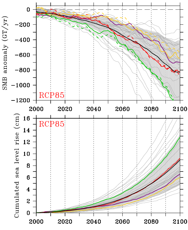 In 2100, SΜΒ CMIP5 ~ 850±450 GT/yr Grönland Oberflächenbilanz nach CMIP-5 Klimamodellen SMB anomaly (Gt/yr) Offensichtlich sind