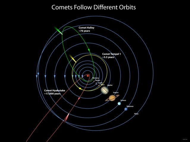 Kometen bewegen sich auf lang gestreckten