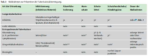 1) Nur notwendig bei Kontakt mit erregerhaltigem Material 2) Einzelzimmer bei nicht kooperativem Pat.