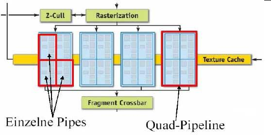 Die Textur- und Fragmenteinheit [Fragment-Prozessor / Pixel-Shader] nach SIMD Parallelisierung arbeitender Spezialprozessor in der GPU (analog