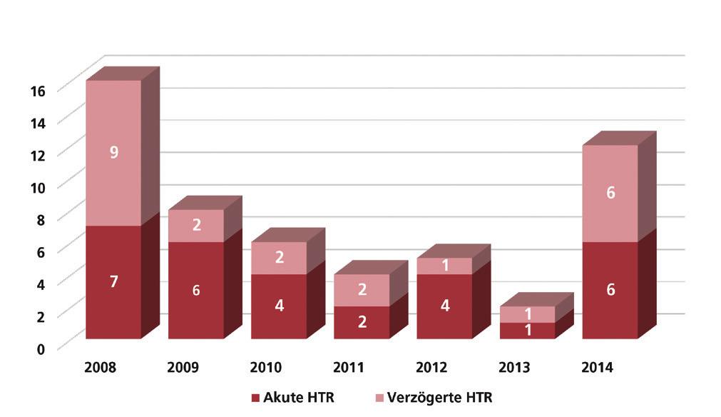 15 2.5 Hämolytische Transfusionsreaktionen Grafik 8 zeigt die Anzahl gemeldeter hämolytischer Transfusionsreaktionen (HTR) aller Schweregrade zwischen 2008 und 2014.