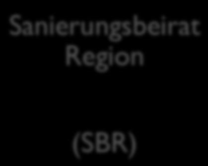 Partizipation Sanierungsbeirat Region (SBR) - Priorisiert verbindlich Sanierungsvorhaben und erstellt regionalen Sanierungsplan - Erhält umfassend Auskunft über Sanierungsablauf -