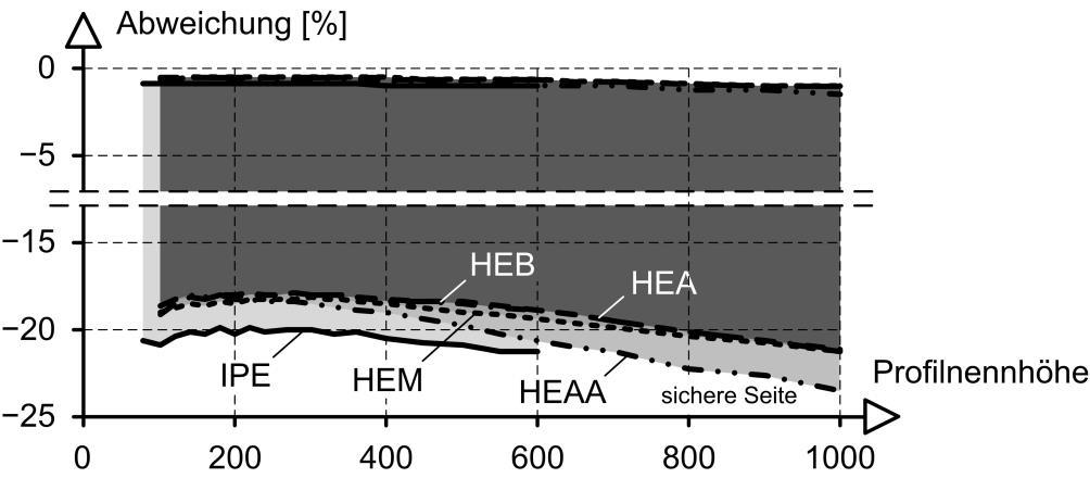 8 im Vergleich zu LILOBEC [70] dargestellt. Die Lösungen liegen bis zu 1,3 % (beim HEAA 1000) auf der sicheren Seite. Dabei werden für jeden Querschnitt 50 Schnittgrößenvariationen ermittelt.