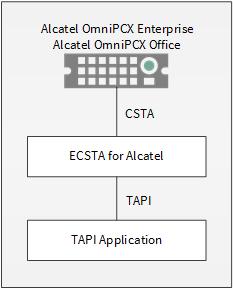 1 Einleitung estos ECSTA for Alcatel OmniPCX stellt mehrere Telephony Service Provider für Microsoft Tapi 2.1 (auch 2.2 und 3.0) zur Verfügung.