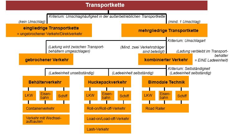 Transportketten in funktionaler