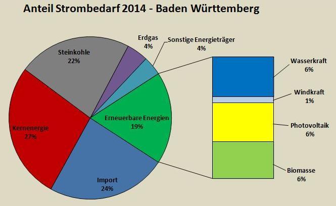Atomausstieg trifft Baden-Württemberg traditionell hoher Importanteil, Kernenergie war mal bei rd.