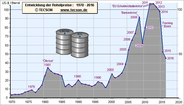 Wieviel kostet uns der Erdölkonsum? Tiefer Ölpreis durch «Krise» und Überversorgung des Marktes. Kosten ca.