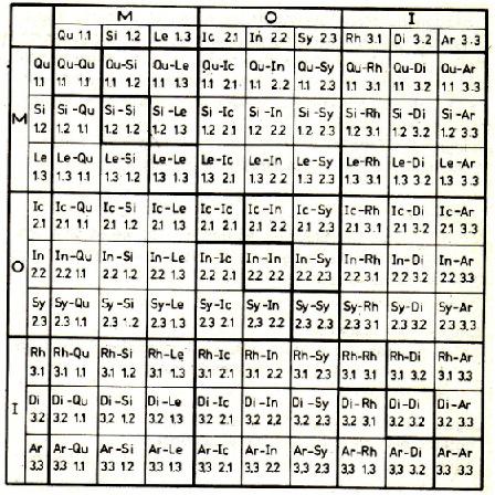 -1. Klassifikatorischer Überblick Das vorliegende Buch basiert auf der Großen Matrix, die durch Bense (1975, S. 105) in die Semiotik eingeführt wurde.