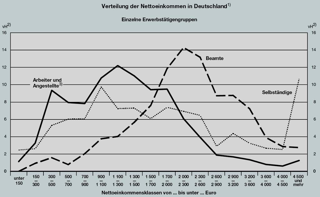 Sachverständigenrat - Jahresgutachten 2006/2007 Verteilung der Nettoeinkommen