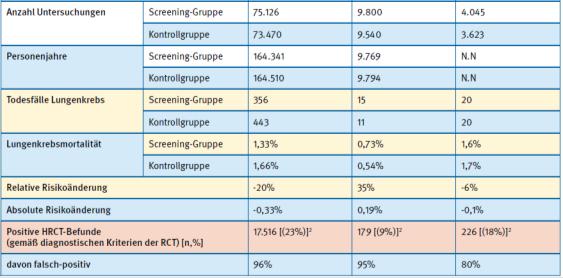 (LUSI-Studie, Deutschland) National Lung Screening Trial (NLST, USA) Charakteristika Lungenkrebs-Screening-Studien Ergebnis