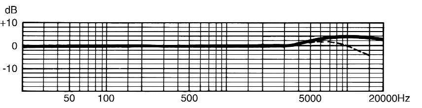 Richtdiagramm Besonderheiten Kugel Kugel Kugel MK 2 MK 2 S MK 3 bei tiefen Frequenzen