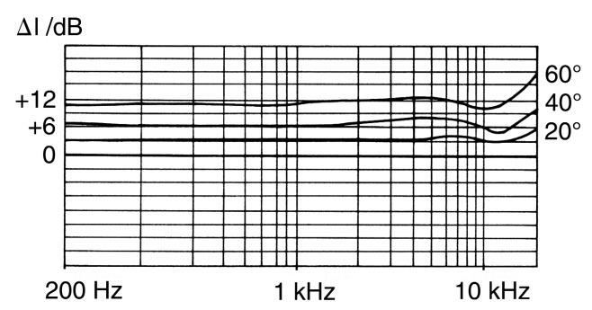 Abb. 2 Weitgehend frequenzunabhängige Pegeldifferenz bei zwei Nieren (MK 4) im Winkel 110º für drei verschiedene Schalleinfallswinkel zur stereofonen Hauptachse (20, 40, 60 ) Hinsichtlich des von dem
