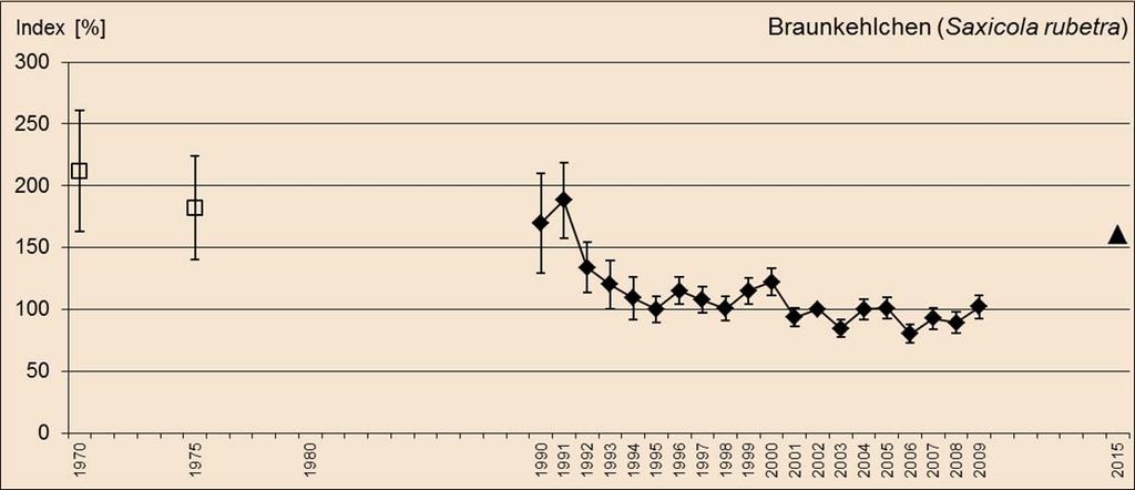 Bestandsentwicklung Braunkehlchen in D (Quelle: DDA Monitoring Deutschland 2011) Die