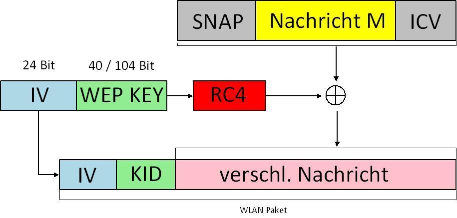 2 WLAN 802.11 2.3.2 Verschlüsselung Die Verschlüsselung eines Datenpakets mittels RC4 basiert auf einem geheimen Schlüssel K.