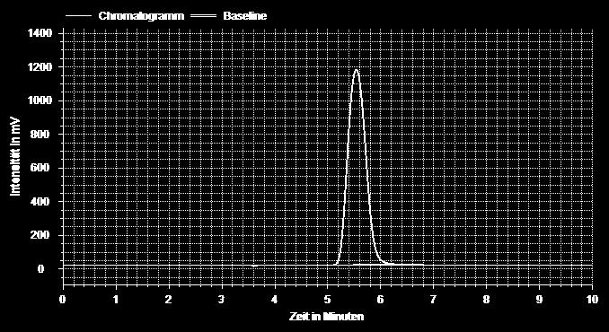 2 76 Blindwert nach der Analyse der Testlösung ASA/OQ-B2 (Verdünnungslösung 6).