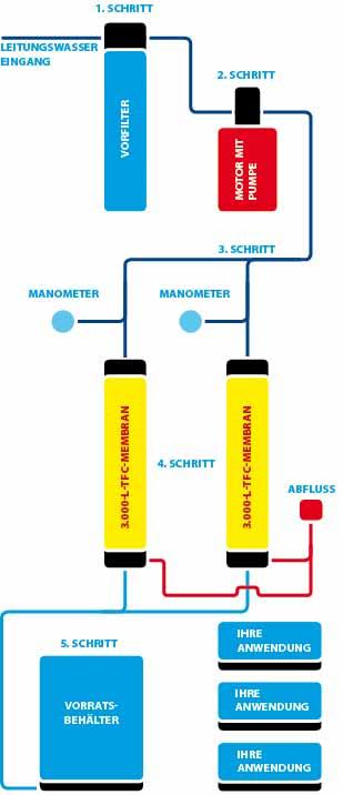 Funktionsprinzip im Detail 1. Schritt: Wasseraufbereitung im Vorfiltersystem Zu Beginn wird das Leitungswasser im 20 -Sedimentvorfilter für die Wasserreinigung vorbereitet.