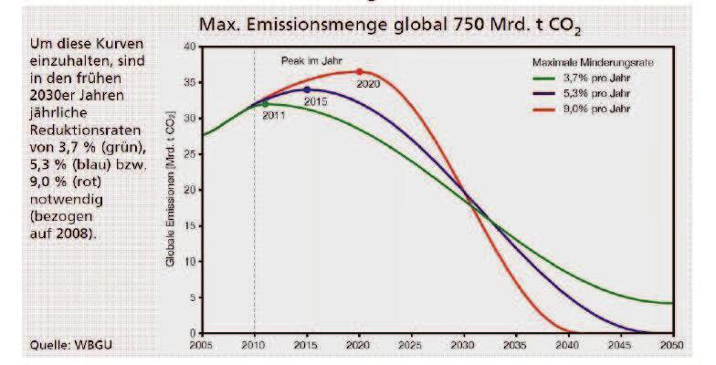 Möglicher Verlauf der Kohlendioxid-Emissionen 2010 bis 2050, bei denen weltweit insgesamt 750 Milliarden Tonnen Kohlendioxid ausgestoßen würden und die Erderwärmung auf 2 Grad beschränkt bliebe.