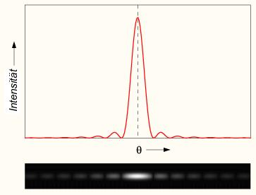 2.1 Beugung am Einfachspalt 3 Φ = a [e i(kr ωt) + e i(k r+δ ωt) +... + e i(k r+(n 1)δ ωt)] = ae i(kr ωt) [ 1 + e ikδ +.