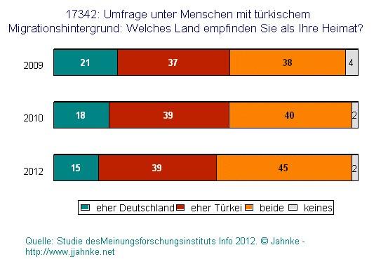 Zweitens ist ein muslimischer Hintergrund, den die meisten nicht aus der EU kommenden Immigranten nach Deutschland haben, besonders integrationsresistent.