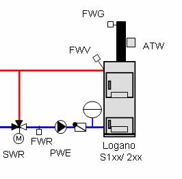 Funktionsbeschreibung Bei Unterschreiten der Mindest-Rücklauftemperatur (gemessen am Rücklauftemperaturfühler FWR) wird über das Kesselkreisstellglied der Volumenstrom zum reduziert.