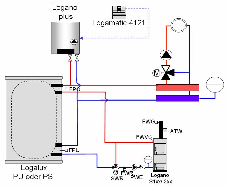 Funktionsbeschreibung Beispiel 1 (Abb. 22) für Hydraulik mit Pendelspeicher Alternativer und Öl-/Gaskessel sind über einen Pufferspeicher in die Heizungsanlage eingebunden.