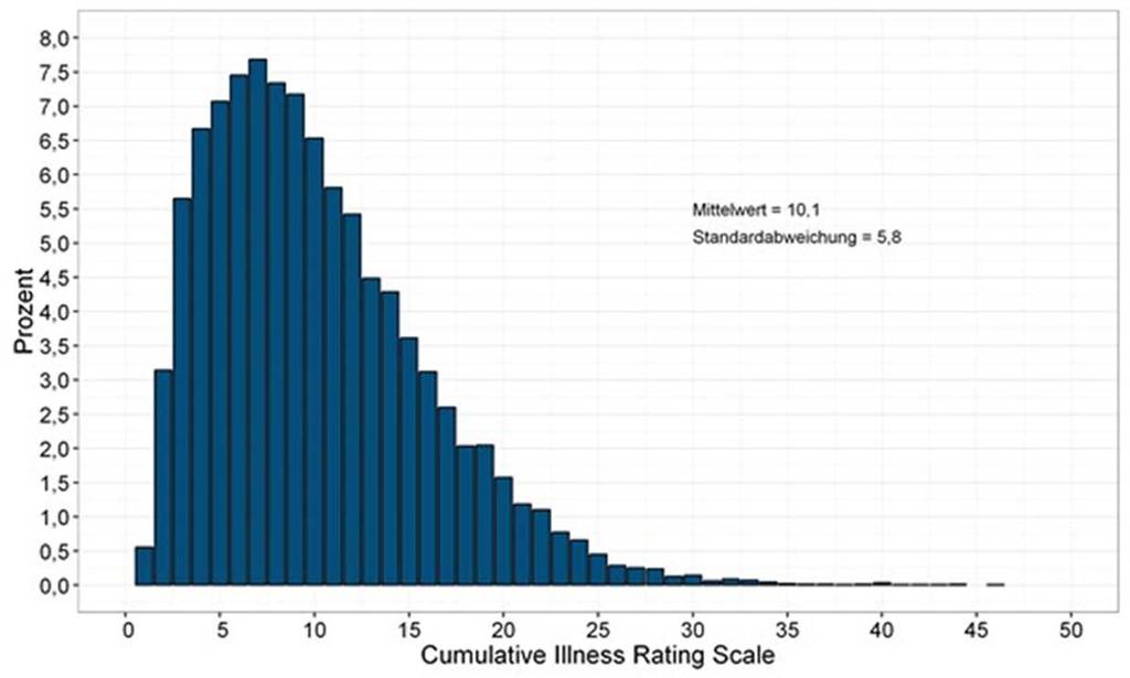 3.2 Ergebnisse: Stichprobenbeschreibung Histogramm: Komorbidität (CIRS) bei Reha-Eintritt Mittelwert = 10,1 Standardabweichung = 5,8 Cumulative Illness Rating Scale CIRS: Misst Ausmass der