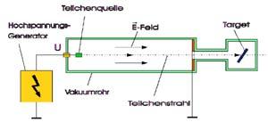 Zur Strahlablenkung werden magnetische Dipolfelder eingesetzt, die ein konstantes Feld in der Ebene senkrecht zum Strahl haben und durch 2 parallele Pole erzeugt werden können.