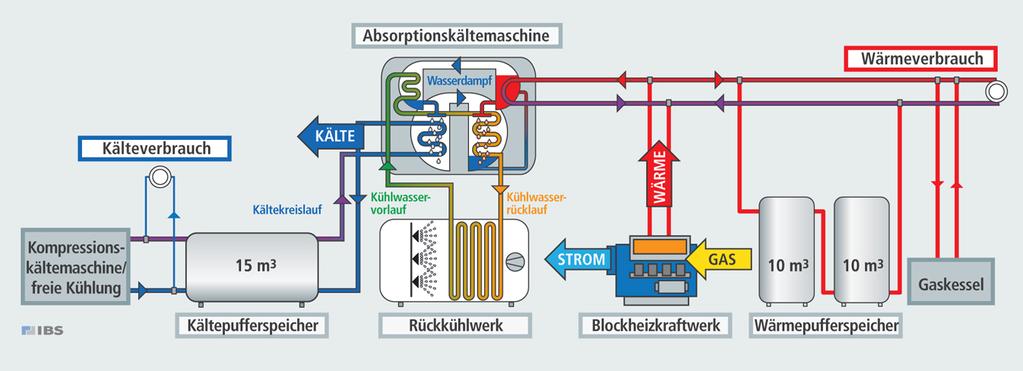 Kraft Wärme Kälte Kopplung Bereitstellung von