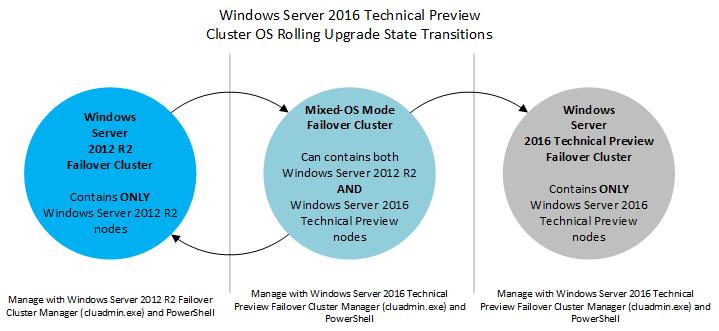 Arbeitsweise Failover Cluster mit Hyper-V und Scale-out File Server (SOFS) Workloads können ohne Downtime von Windows Server 2012 R2 auf Windows Server 2016 migriert werden Für die Migration wird