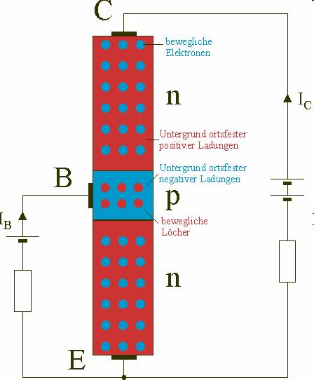 Funktionsweise populär Für die Elektronen des Emitters stellt die E-B-Grenzschicht energetisch gesehen einen "Berg" dar, sie müssen durch eine äußere Spannung v BE in diese Grenzschicht geschoben
