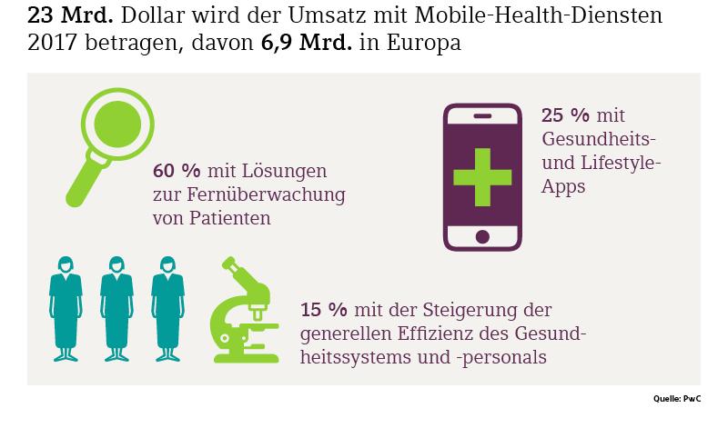 Im Gesundheitssystem setzt sich die