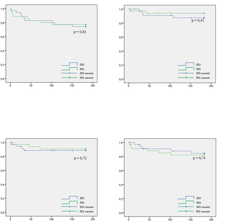 Eventfreies Überleben [%] Eventfreies Überleben [%] Eventfreies Überleben [%] Eventfreies Überleben [%] 7.