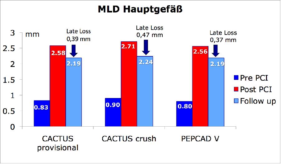 Abbildung 5.1: Vergleich des MLD im Hauptgefäß ± 0,44mm und in der angiographischen Nachkontrolle nach 9 Monaten 2,19 ± 0,60mm.