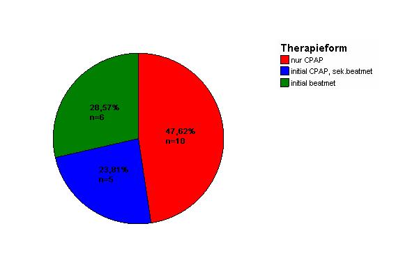 3. Ergebnisse 3.3. Therapieform Abbildungen 14 a, b und c zeigen die Häufigkeitsverteilung der 5 Therapieformen auf das Patientenkollektiv.