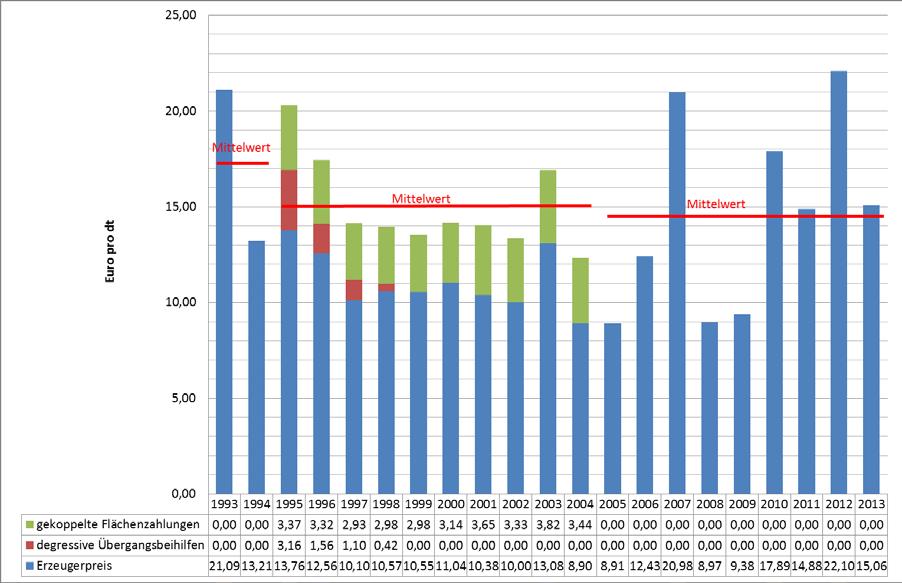 Erzeugerpreis zuzüglich gekoppelte MO- Zahlungen für Körnermais von 1993 bis 2013 Volatile Preise ab 2005 Mittlerer Erzeugerpreis inkl.