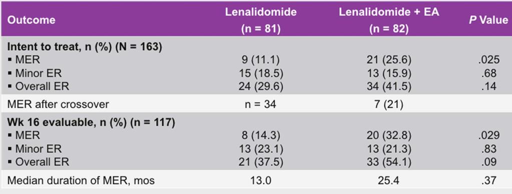 Lenalidomide ±