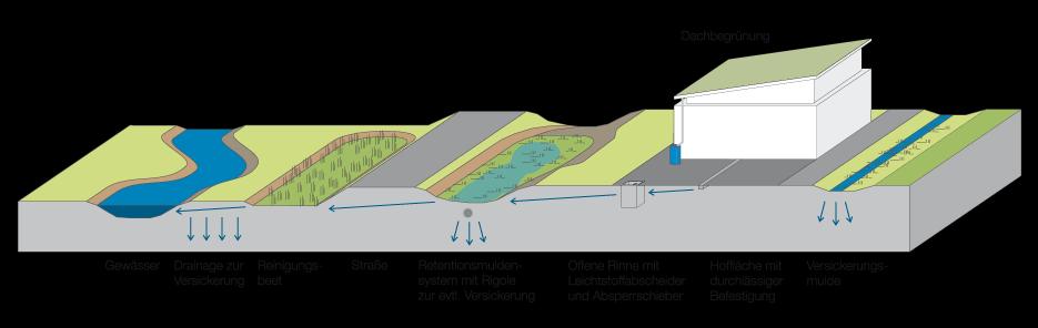 Regenwasser