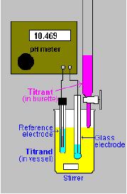 2.2. Säure-Base Base-Titrationen Hier kommt immer die Glaselektrode zum Einsatz