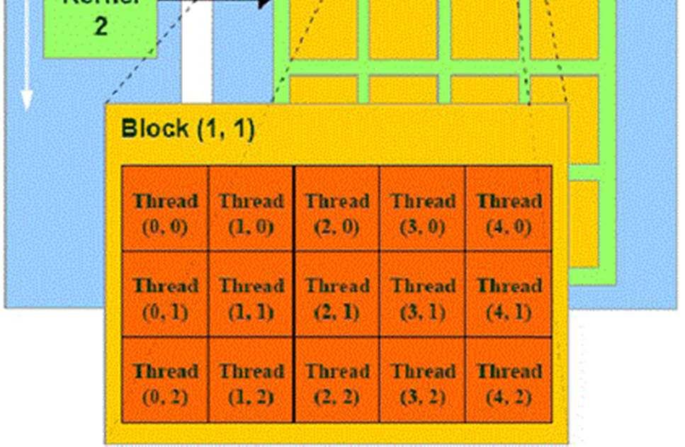 Programmierer hat jeder Thread, Block, Grid und Kernel eine eigene ID Das oben