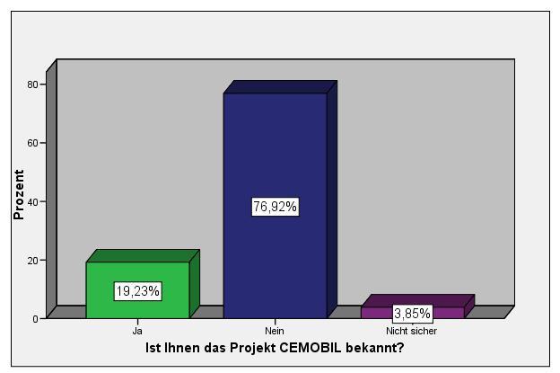 2.1.3 Institutionell Vergleichbar ähnliche Ergebnisse als bei der allgemeinen Bevölkerung brachte die Frage nach der Bekanntheit des Projektes CEMOBIL bei den befragten Klagenfurter Unternehmen mit